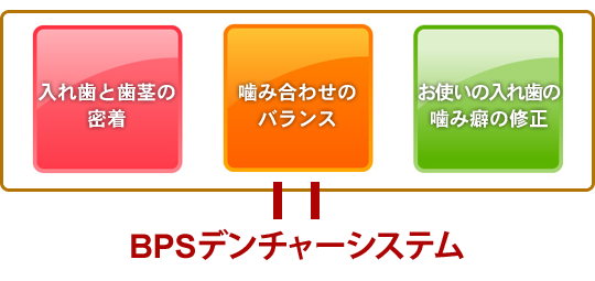 超精密義歯(BPSデンチャー)