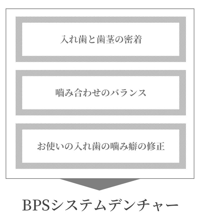 BPSデンチャーシステム