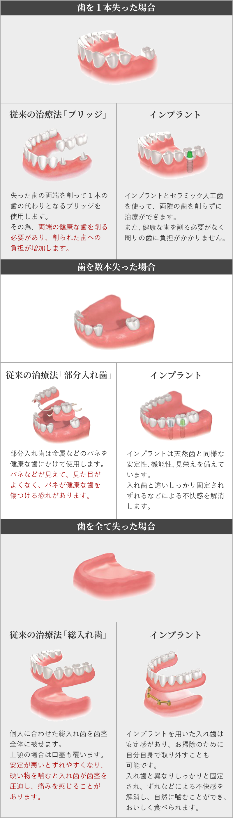 インプラントと従来の治療法の比較